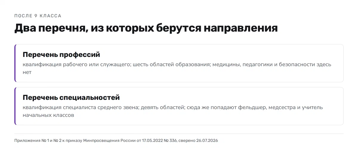 Две ветки: перечень профессий — квалификация рабочего, шесть областей образования; перечень специальностей — специалист среднего звена, девять областей, включая медицину, педагогику и безопасность