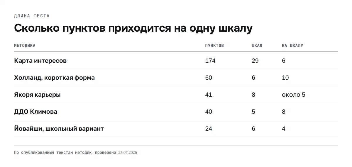Таблица: Карта интересов — 174 пункта, 29 шкал, 6 на шкалу; Холланд — 60 пунктов, 6 шкал, 10 на шкалу; Якоря карьеры — 41 пункт, 8 шкал, около 5 на шкалу; ДДО Климова — 40 пунктов, 5 шкал, 8 на шкалу; Йовайши в школьном варианте — 24 пункта, 6 шкал, 4 на шкалу