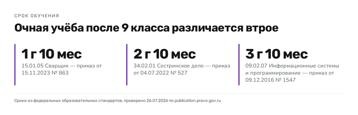 Три срока обучения на базе 9 класса: 1 год 10 месяцев у сварщика, 2 года 10 месяцев у медицинской сестры, 3 года 10 месяцев у программиста